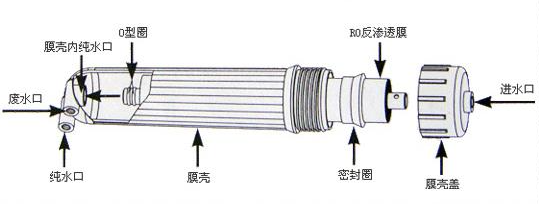 一分钟了解反渗透膜、微滤膜、超滤膜、纳滤膜