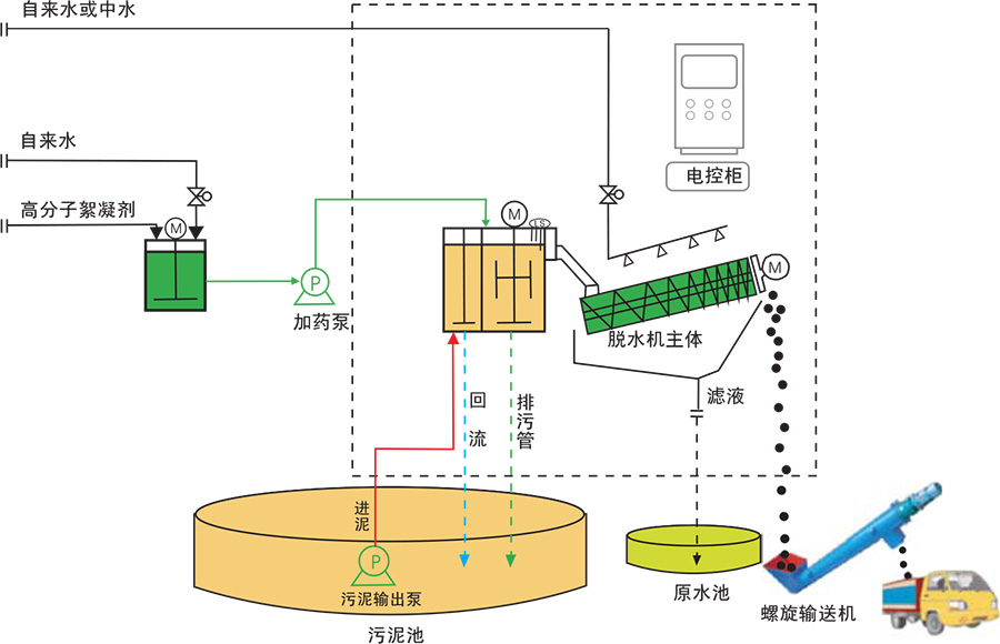 叠式污泥脱水机