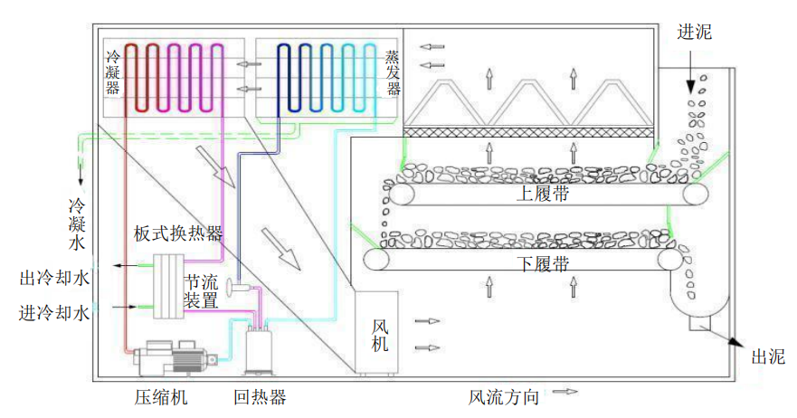 热泵污泥干燥机