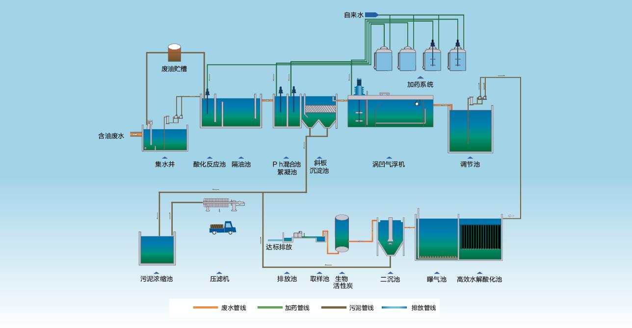 油脂废水处理工艺流程图.jpg